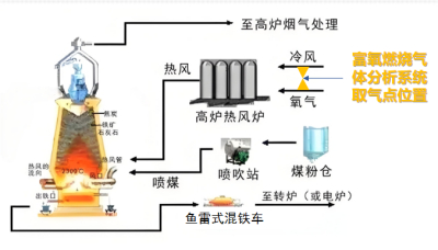 成功案例：富氧燃烧分析系统在钢铁行业的应用