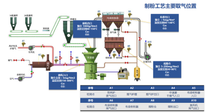 成功案例：制粉工艺气体分析系统在煤粉制备中的应用